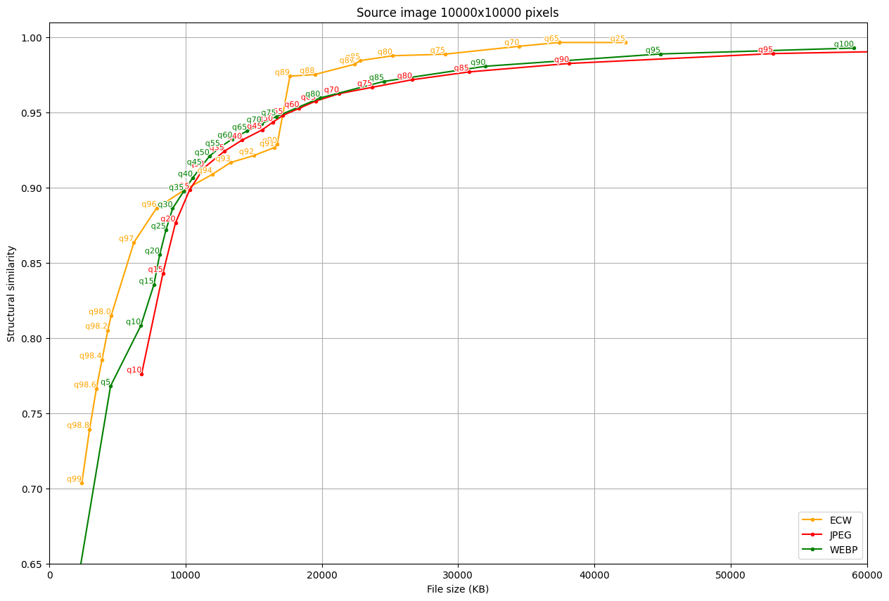 File size against SSIM. Quality parameter is labeled on each data point.