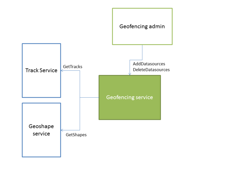 File:Geofencingdatasourceoverview.png