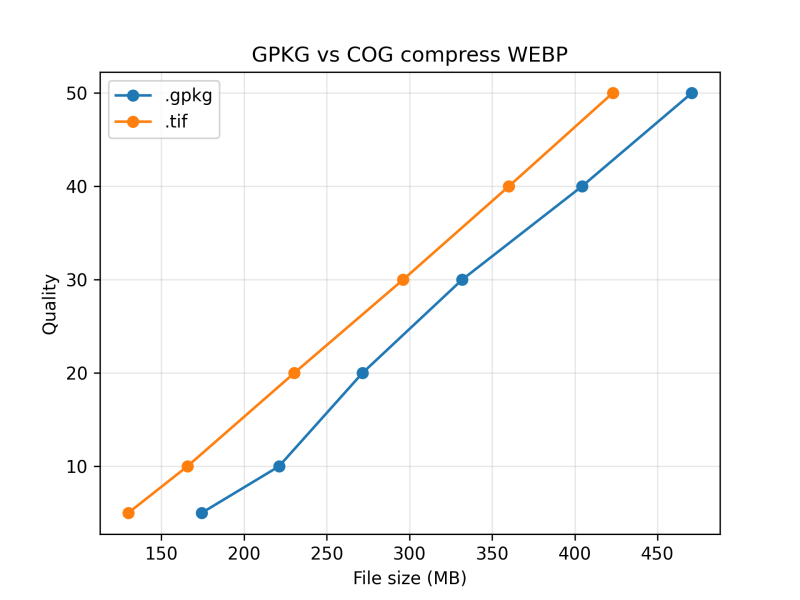 GPKG-COG-WEBP Quality vs size comparison.png