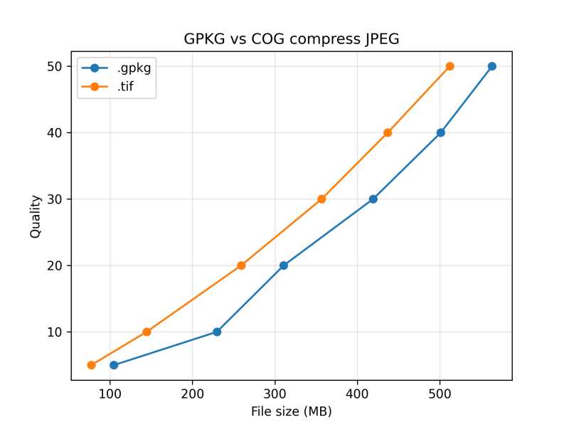 GPKG-VS-COG-JPEG Quality vs size comparison.png