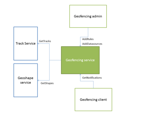 Geofencingserviceoverview.png