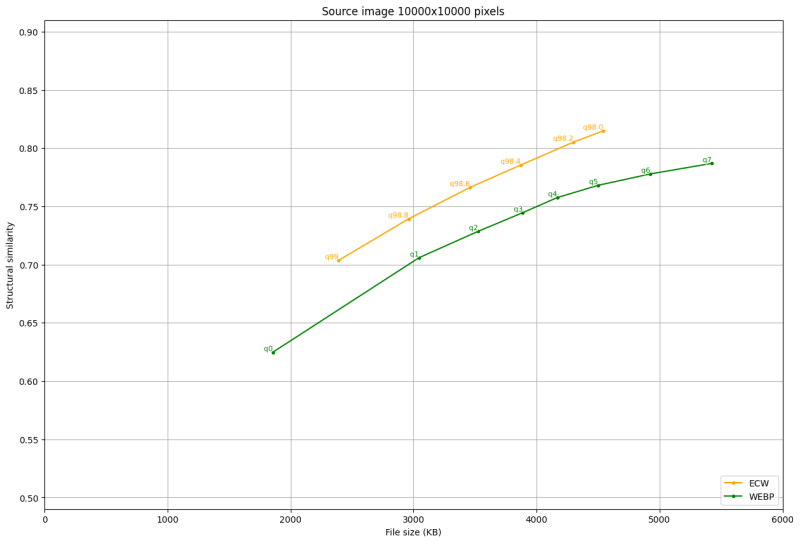 File:Ecw webp highcompression ssim comparison plot.png
