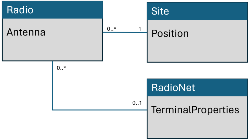 File:RadioPlan Datamodel.png