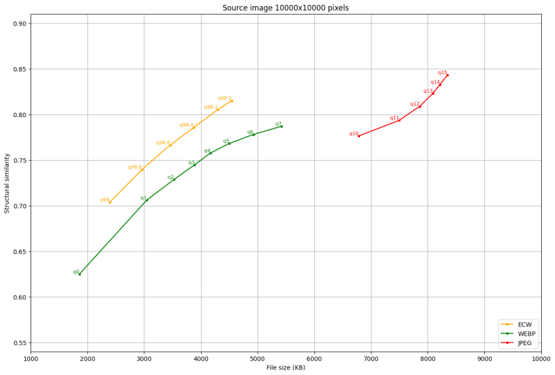 File:Ecw webp jpeg highcompression ssim comparison plot.png